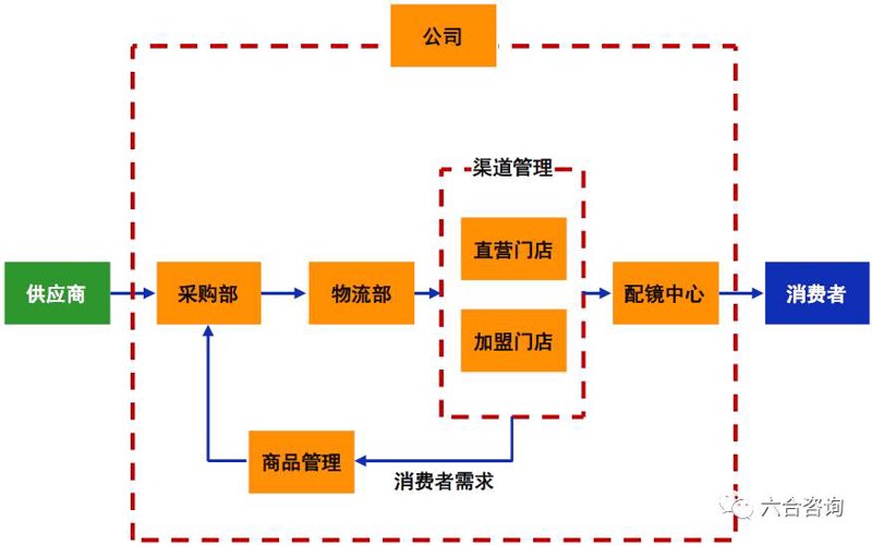 商品供应渠道